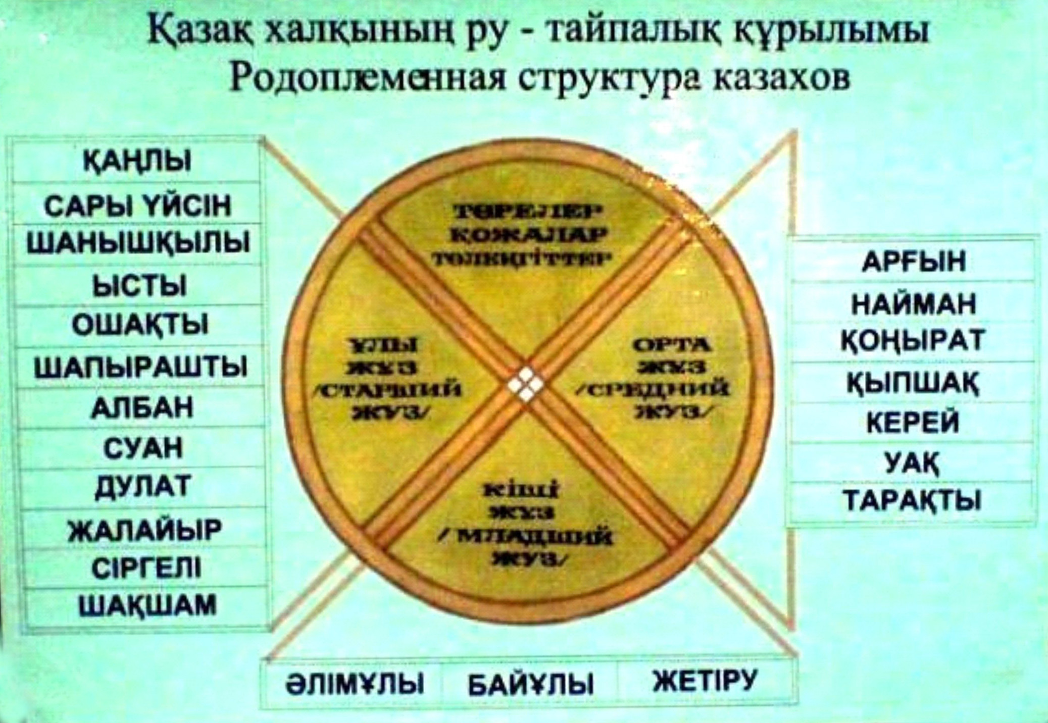 Родоплеменная структура казахов. Старший жуз Дулат. Название ру у казахов. Иерархия казахских родов.