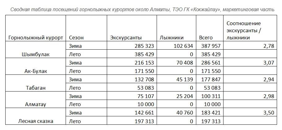 Таблица посещения. Статистика посещаемости горнолыжных курортов. Таблица (посещение курортов). Статистика посещаемости таблица.